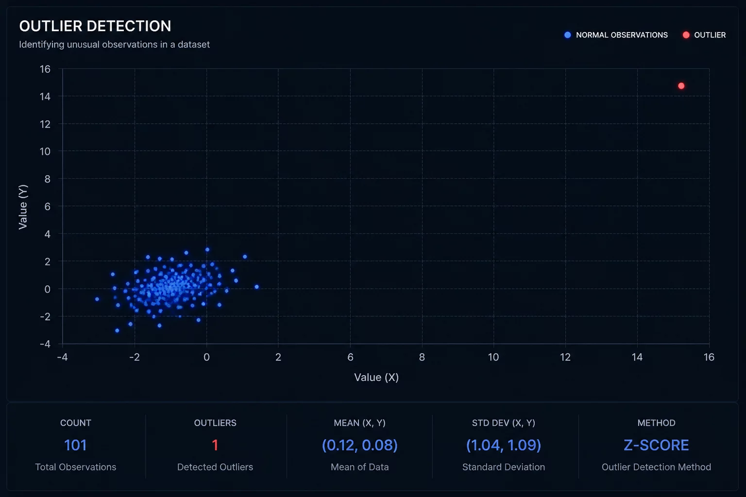 When One Outlier Is Not Yet a Pattern